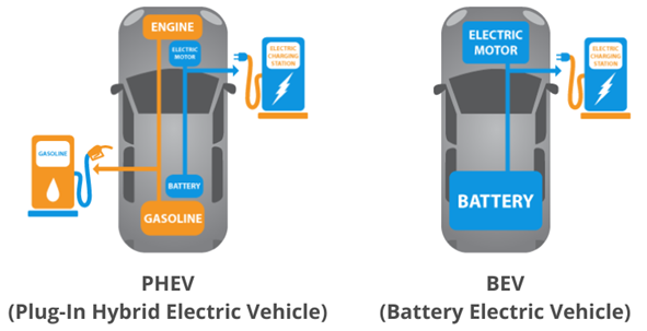 Differenze tra Hybrid e Plug-in Hybrid